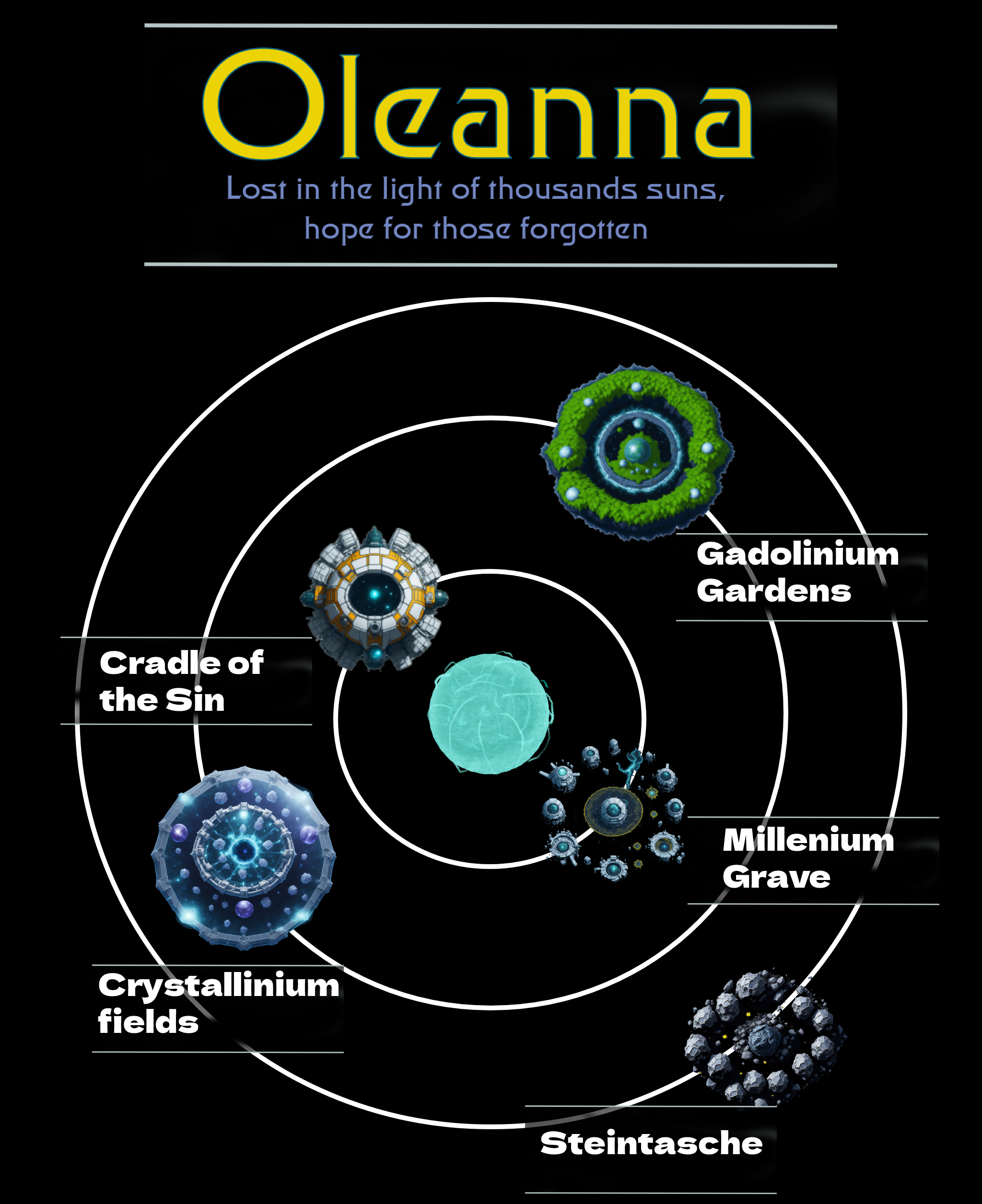 A map of the Oleanna system with various planned in-game locations